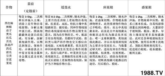 土壤修復(fù)劑（甜瓜）-洗地靈-樂農(nóng)博士