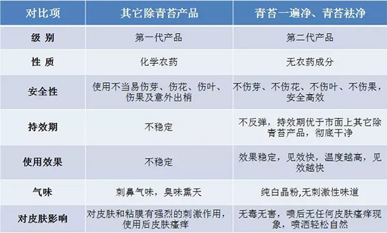 神奇除青苔劑！，不反彈！干凈，青苔無蹤！