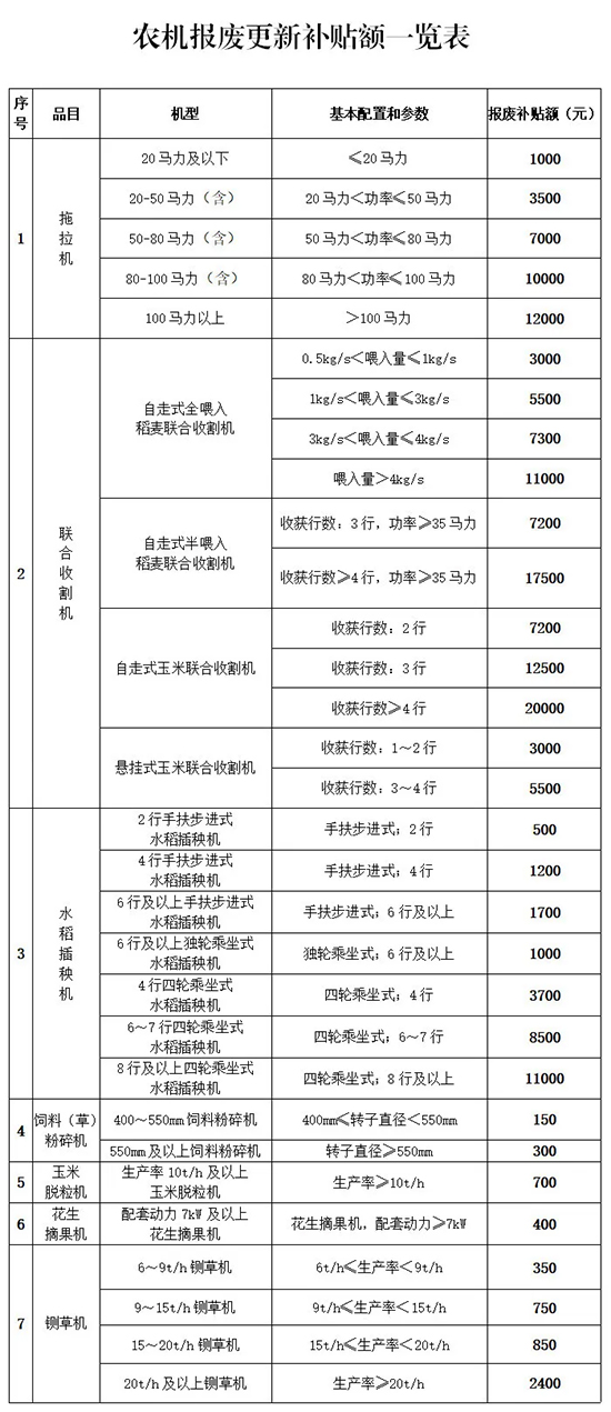 老舊農(nóng)機報廢更新補貼來了，玉米聯(lián)合收割機報廢高補2萬