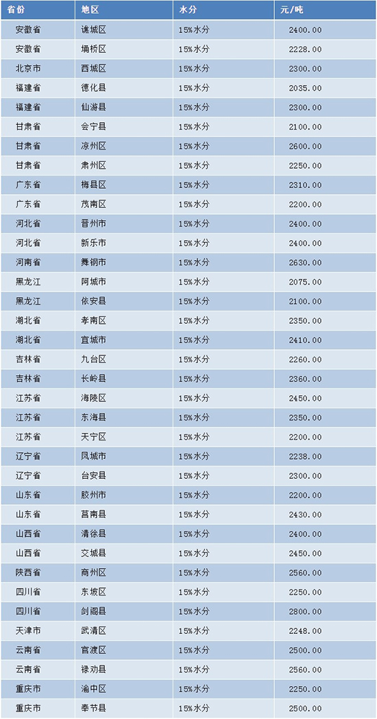 漲!玉米價格漲今日再次上漲200元/噸?。ǜ叫聝r格)