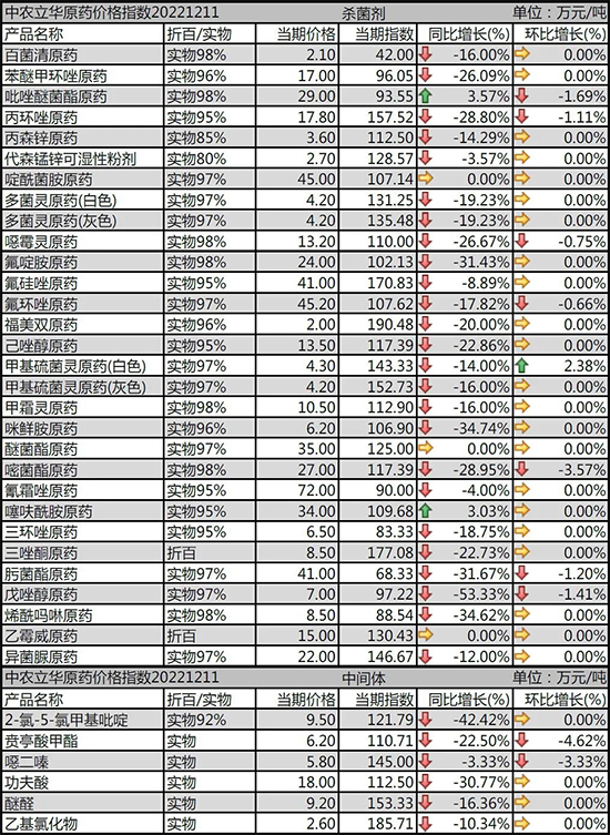 殺菌劑原藥價格